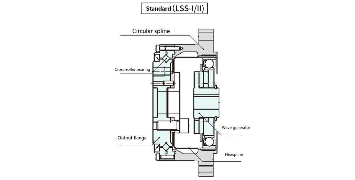 Схема волнового редуктора Laifual Drive серии LSS